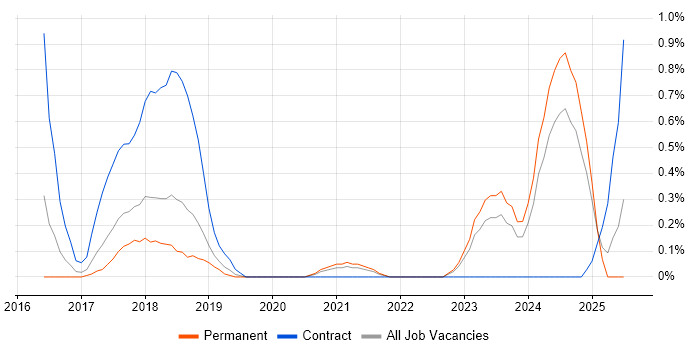 Job vacancy trend for Data Lineage in Gloucestershire