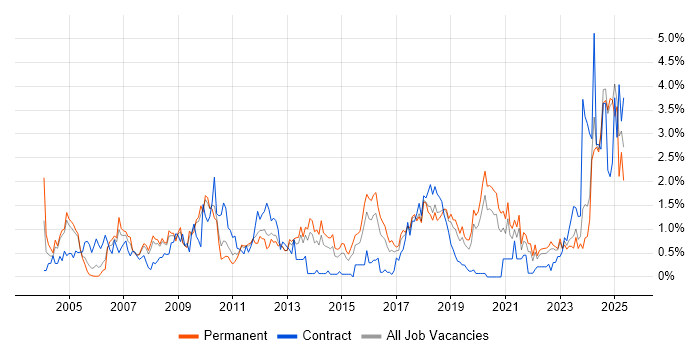 Job vacancy trend for Data Management in Gloucestershire Job vacancy trend for Data Management in Gloucestershire