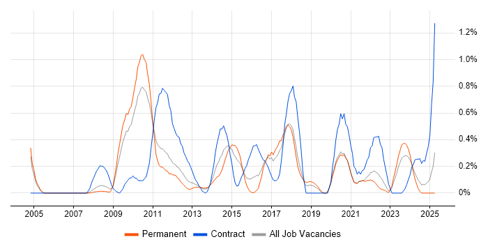 Job vacancy trend for Data Mapping in Gloucestershire Job vacancy trend for Data Mapping in Gloucestershire