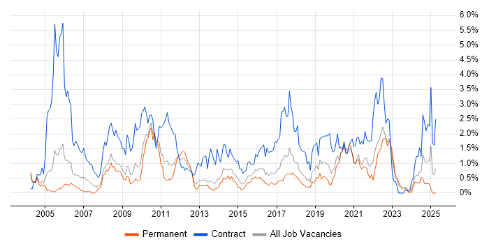 Job vacancy trend for Data Migration in Gloucestershire Job vacancy trend for Data Migration in Gloucestershire