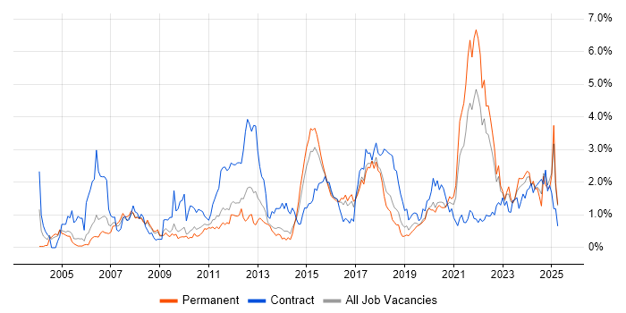 Job vacancy trend for Data Modelling in Gloucestershire Job vacancy trend for Data Modelling in Gloucestershire