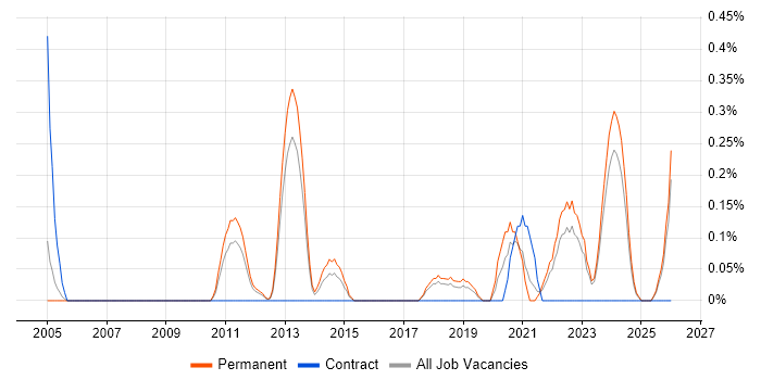 Data Privacy job vacancy trend in Gloucestershire