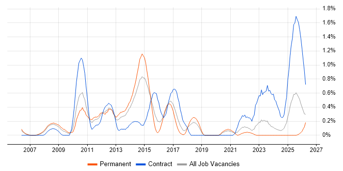 Data Protection Act job vacancy trend in Gloucestershire