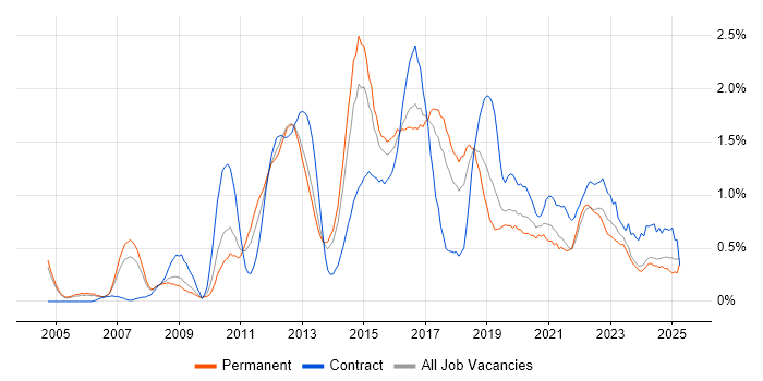Job vacancy trend for Data Protection in Gloucestershire Job vacancy trend for Data Protection in Gloucestershire