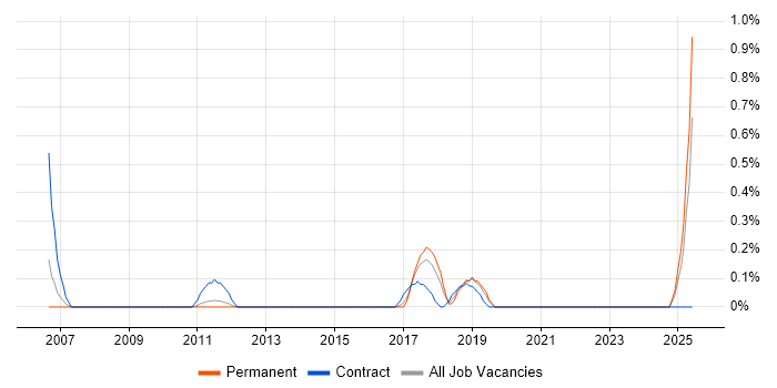 Job vacancy trend for Data Quality Analyst in Gloucestershire