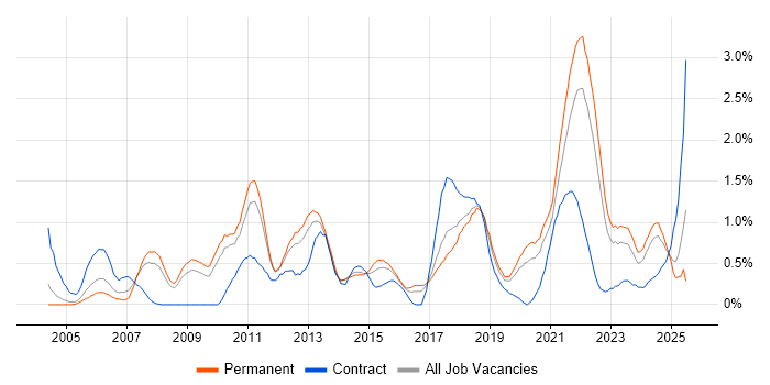 Job vacancy trend for Data Quality in Gloucestershire