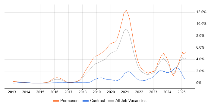 Job vacancy trend for Data Science in Gloucestershire Job vacancy trend for Data Science in Gloucestershire