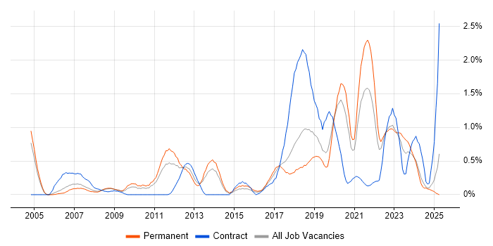 Job vacancy trend for Data Security in Gloucestershire Job vacancy trend for Data Security in Gloucestershire