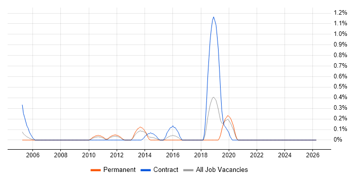 Data Sharing job vacancy trend in Gloucestershire