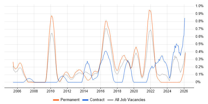 Data Transformation job vacancy trend in Gloucestershire