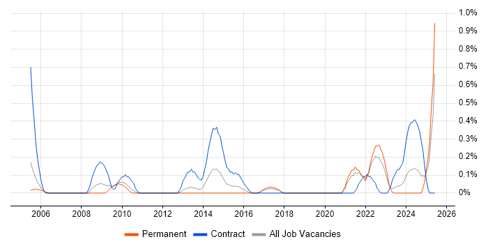 Job vacancy trend for Data Validation in Gloucestershire