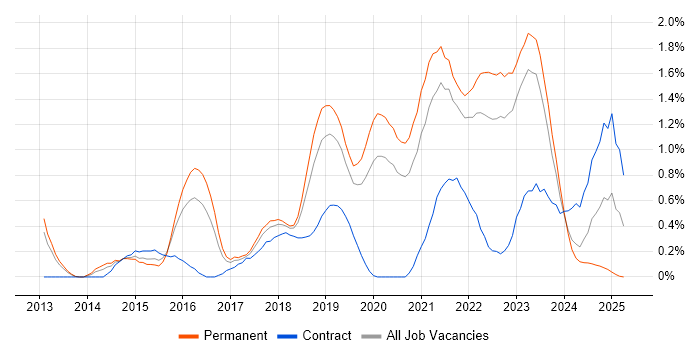 Job vacancy trend for Data Visualisation in Gloucestershire Job vacancy trend for Data Visualisation in Gloucestershire