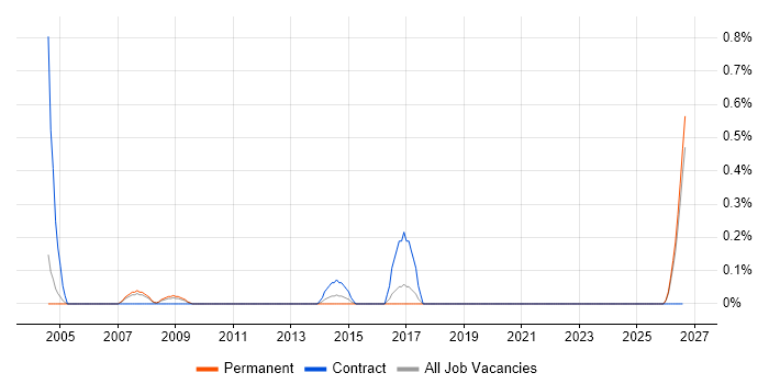 Database Architect job vacancy trend in Gloucestershire