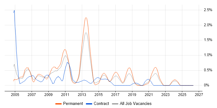 Database Developer job vacancy trend in Gloucestershire