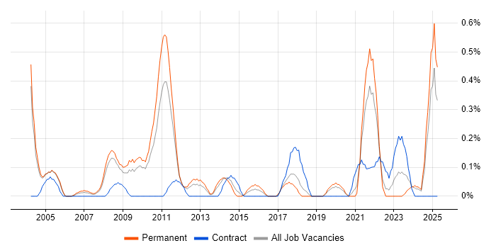 Job vacancy trend for Database Engineer in Gloucestershire