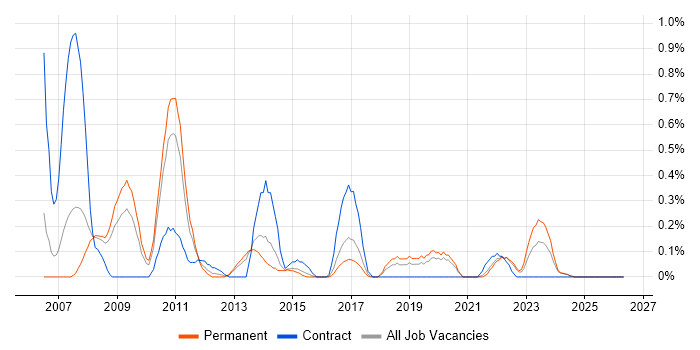 Database Security job vacancy trend in Gloucestershire