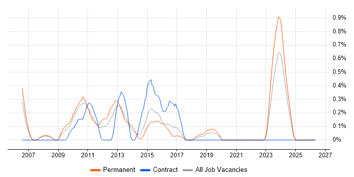 Database Tuning job vacancy trend in Gloucestershire