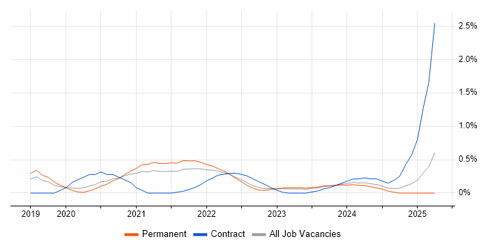 Job vacancy trend for Databricks in Gloucestershire Job vacancy trend for Databricks in Gloucestershire