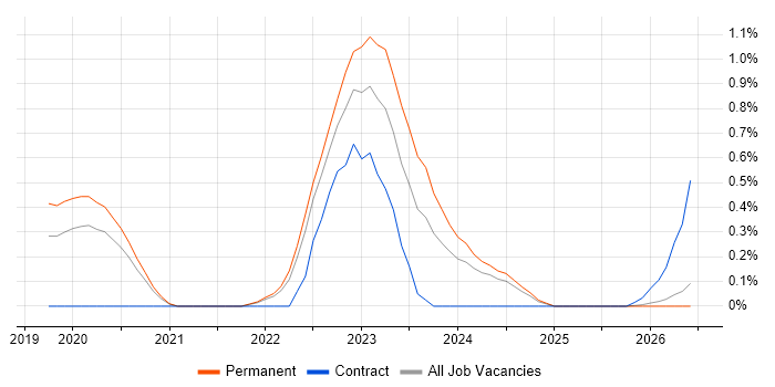 Datadog job vacancy trend in Gloucestershire