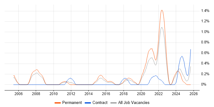 DataOps job vacancy trend in Gloucestershire