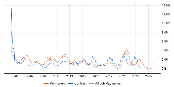 DBA job vacancy trend in Gloucestershire DBA job vacancy trend in Gloucestershire