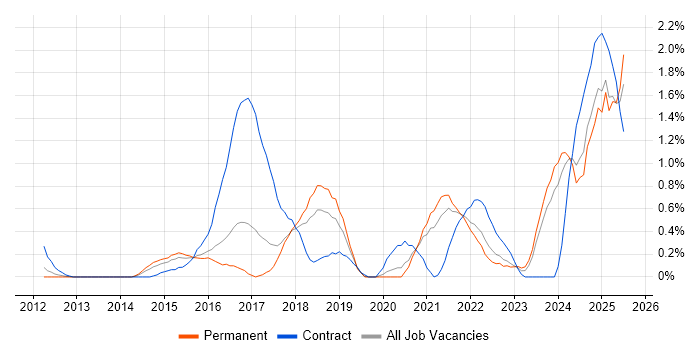 Job vacancy trend for DBS Check in Gloucestershire