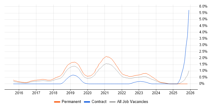 Deep Learning job vacancy trend in Gloucestershire