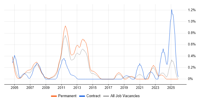 Def Stans job vacancy trend in Gloucestershire