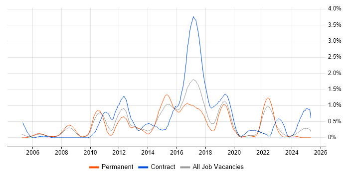 Job vacancy trend for Defect Management in Gloucestershire Job vacancy trend for Defect Management in Gloucestershire