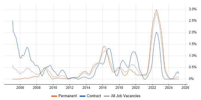 Job vacancy trend for Defect Tracking in Gloucestershire Job vacancy trend for Defect Tracking in Gloucestershire