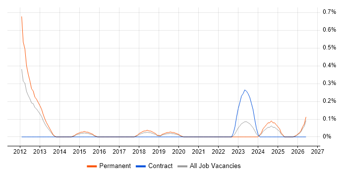 Defensive Programming job vacancy trend in Gloucestershire