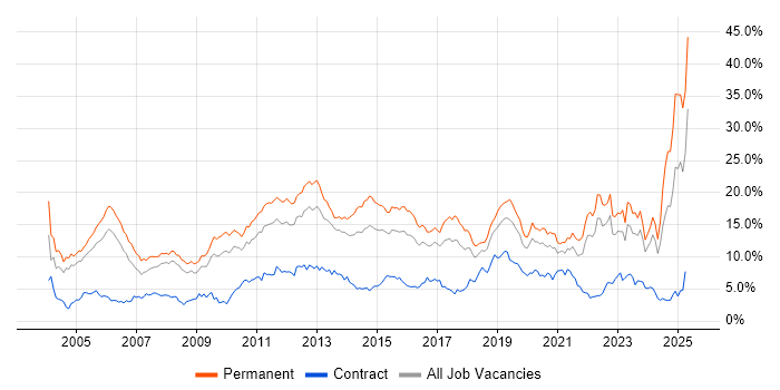 Job vacancy trend for Degree in Gloucestershire Job vacancy trend for Degree in Gloucestershire