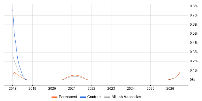Delivery Director job vacancy trend in Gloucestershire