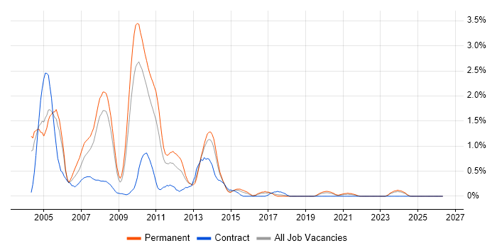 Delphi job vacancy trend in Gloucestershire