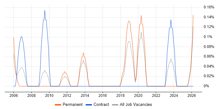 Demand Forecasting job vacancy trend in Gloucestershire
