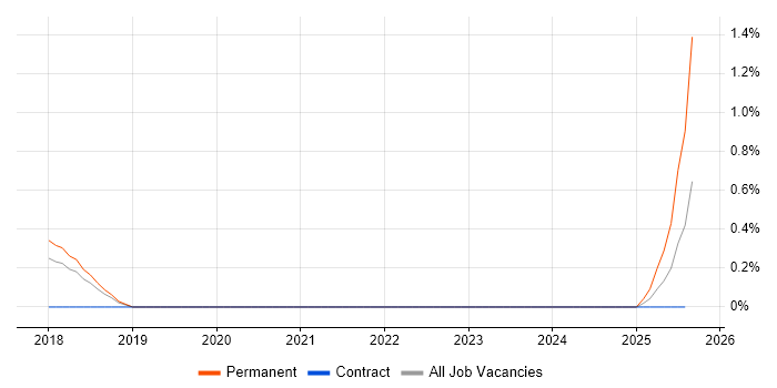 Job vacancy trend for Demand Generation in Gloucestershire