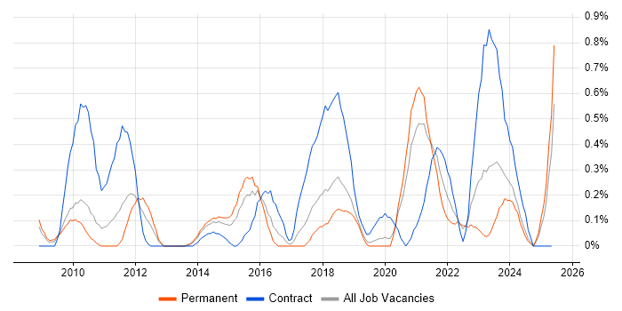Job vacancy trend for Dependency Management in Gloucestershire