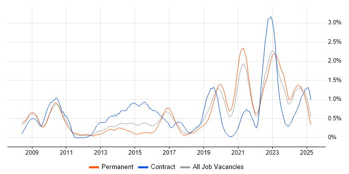 Job vacancy trend for Deployment Automation in Gloucestershire Job vacancy trend for Deployment Automation in Gloucestershire