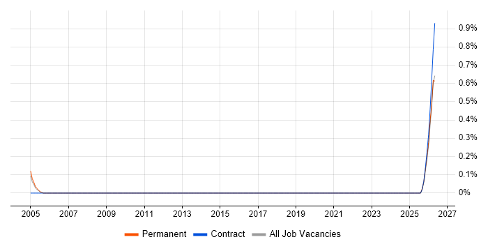 Deployment Team Leader job vacancy trend in Gloucestershire