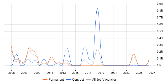 Design for Manufacturing job vacancy trend in Gloucestershire