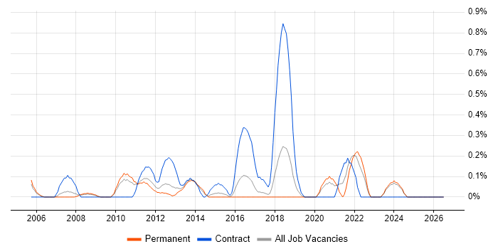 Design for Test job vacancy trend in Gloucestershire