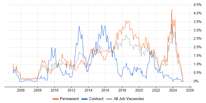 Job vacancy trend for Design Patterns in Gloucestershire Job vacancy trend for Design Patterns in Gloucestershire