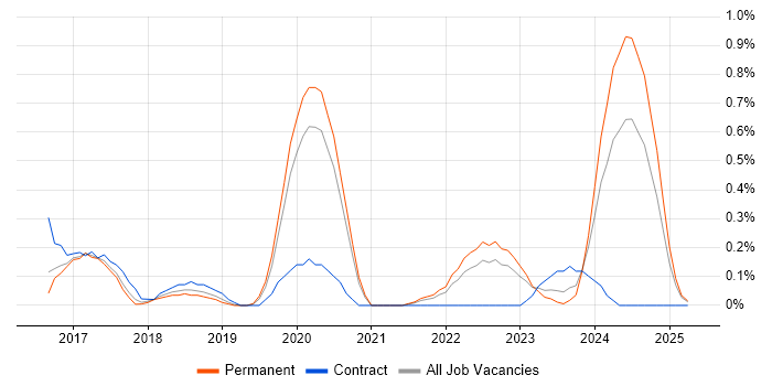 Job vacancy trend for Design Thinking in Gloucestershire