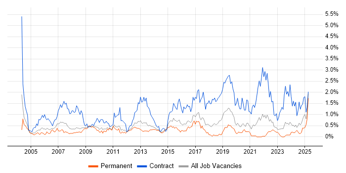 Job vacancy trend for Desktop Engineer in Gloucestershire