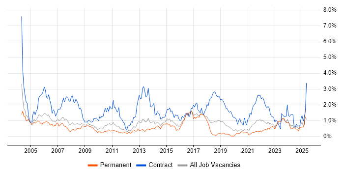 Job vacancy trend for Desktop Support in Gloucestershire