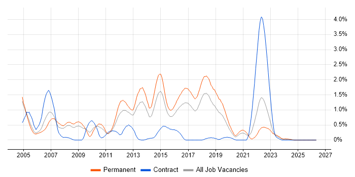 Developer/Software Engineer job vacancy trend in Gloucestershire