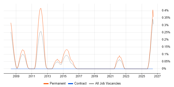 Development Director job vacancy trend in Gloucestershire
