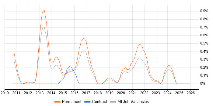 Development Roadmap job vacancy trend in Gloucestershire