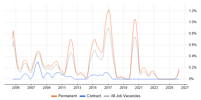 Development Team Leader job vacancy trend in Gloucestershire