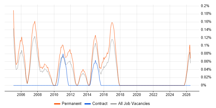 Development Team Manager job vacancy trend in Gloucestershire